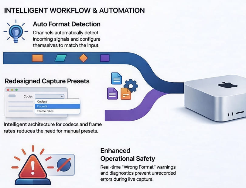 Automatic signal-format detection and redesigned capture presets